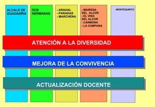 ALCALÁ DE GUADADÍRA DOS HERMANAS - ARAHAL - PARADAS - MARCHENA - MAIRENA  DEL  ALCOR - EL VISO DEL ALCOR - CARMONA - LA CAMPANA - MONTEQUINTO ATENCIÓN A LA DIVERSIDAD MEJORA DE LA CONVIVENCIA ACTUALIZACIÓN DOCENTE 