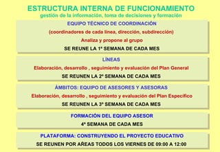 ESTRUCTURA INTERNA DE FUNCIONAMIENTO gestión de la información, toma de decisiones y formación EQUIPO TÉCNICO DE COORDINACIÓN (coordinadores de cada línea, dirección, subdirección)  Analiza y propone al grupo SE REUNE LA 1º SEMANA DE CADA MES LÍNEAS  Elaboración, desarrollo , seguimiento y evaluación del Plan General  SE REUNEN LA 2º SEMANA DE CADA MES   ÁMBITOS: EQUIPO DE ASESORES Y ASESORAS  Elaboración, desarrollo , seguimiento y evaluación del Plan Específico SE REUNEN LA 3º SEMANA DE CADA MES   FORMACIÓN DEL EQUIPO ASESOR 4ª SEMANA DE CADA MES PLATAFORMA: CONSTRUYENDO EL PROYECTO EDUCATIVO SE REUNEN POR AŔEAS TODOS LOS VIERNES DE 09:00 A 12:00  