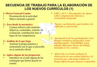 SECUENCIA DE TRABAJO PARA LA ELABORACIÓN DE LOS NUEVOS CURRÍCULOS (1)‏ 1.-Marco General Común Presentación de la actividad Marco normativo general 2.- Área desde la normativa Lectura reflexiva del currículo: objetivos, contenidos, criterios de evaluación, contribución área al logro de las competencias 3.- Análisis de lo que hago Analizar la propia práctica y contrastarla con lo que se prescribe en el currículo oficial 4.- Aplico alguna de las propuestas Introducir en el aula alguna de las estrategias que hemos puesto en común. LOE y LEA + Documentos de Apoyo sobre competencias básicas y curriculum integrado Tareas: cuestionarios que inciten a la  reflexión y concreción. Aportaciones de los participantes a los bloques temáticos destacados como fundamentales. Flexibilidad  para admitir diferentes líneas de trabajo iniciadas en los centros. Aplicación en el aula mediante la elaboración de una unidad didáctica. Se intentará que cada grupo trabaje un bloque diferente para después compartirlo. 