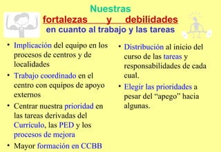 Nuestras fortalezas  y  debilidades en cuanto al trabajo y las tareas Implicación  del equipo en los procesos de centros y de localidades Trabajo coordinado  en el centro con equipos de apoyo externos Centrar nuestra  prioridad  en las tareas derivadas del  Currículo , las  PED  y los  procesos de mejora  Mayor  formación en CCBB Distribución  al inicio del curso de las  tareas  y responsabilidades de cada cual.  Elegir las prioridades  a pesar del “apego” hacia algunas.  