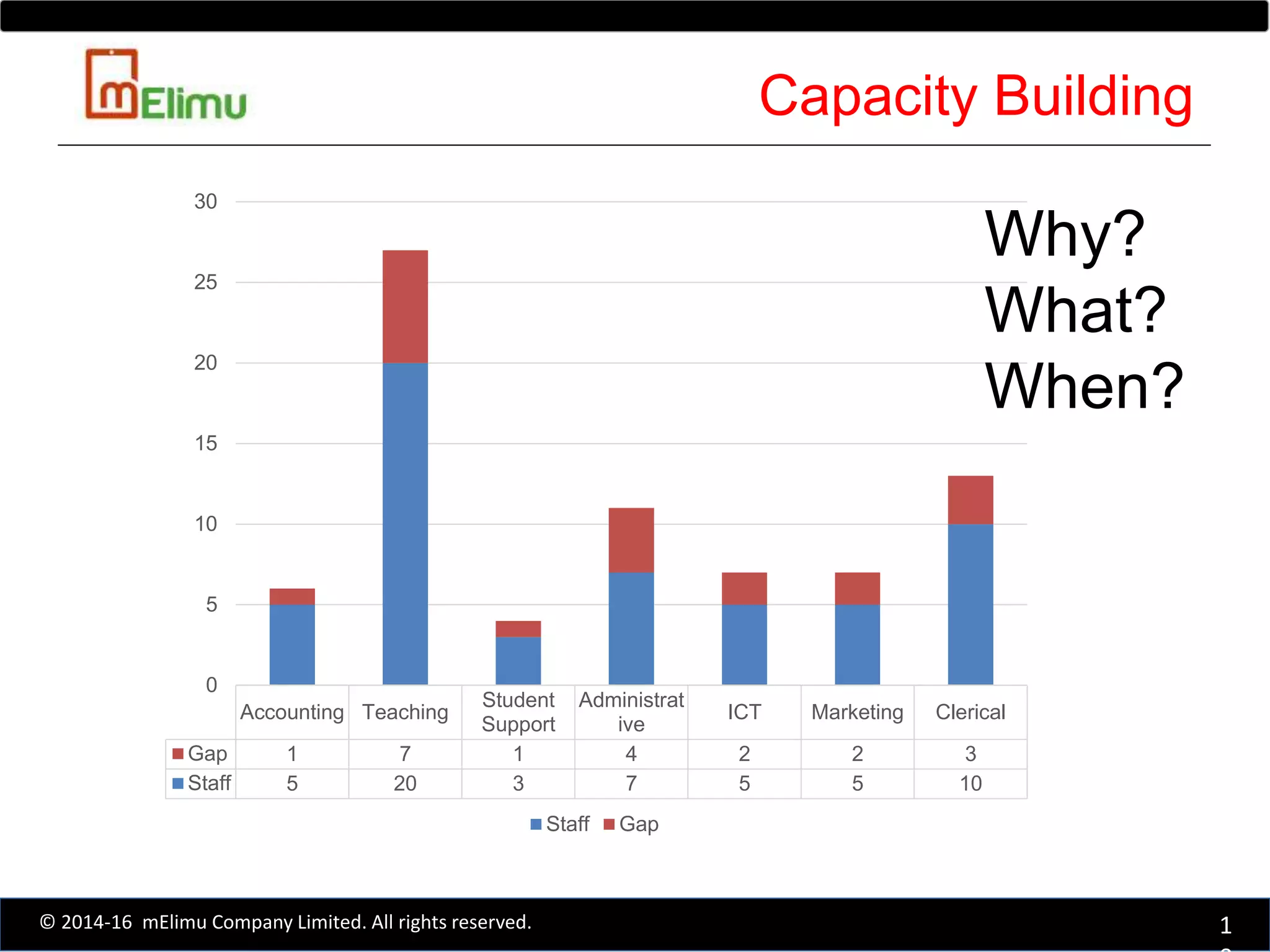 Capacity Building
1© 2014-16 mElimu Company Limited. All rights reserved.
Accounting Teaching
Student
Support
Administrat
ive
ICT Marketing Clerical
Gap 1 7 1 4 2 2 3
Staff 5 20 3 7 5 5 10
0
5
10
15
20
25
30
Staff Gap
Why?
What?
When?
 