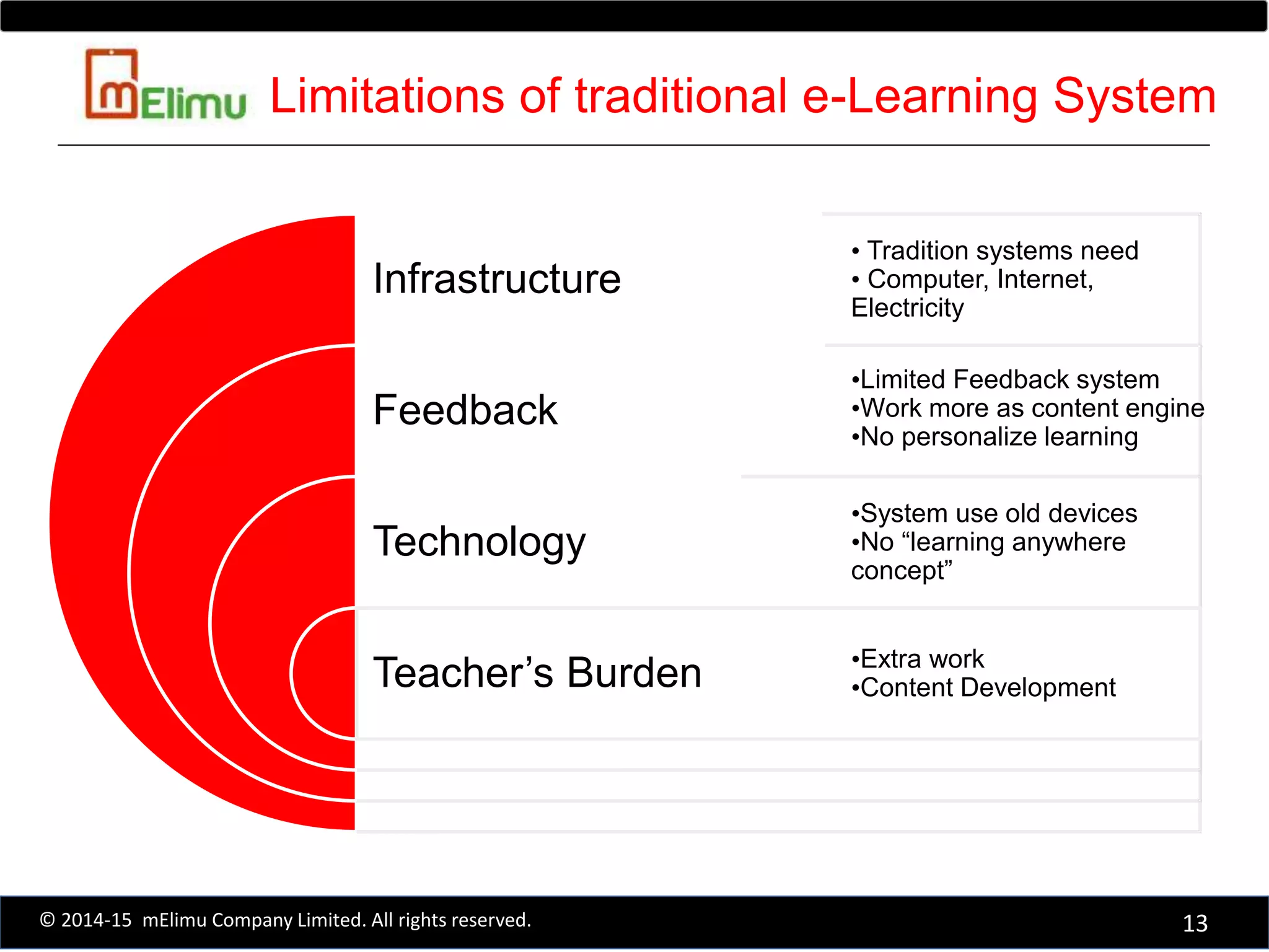 Infrastructure
Feedback
Technology
Teacher’s Burden
• Tradition systems need
• Computer, Internet,
Electricity
•Limited Feedback system
•Work more as content engine
•No personalize learning
•System use old devices
•No “learning anywhere
concept”
•Extra work
•Content Development
13© 2014-15 mElimu Company Limited. All rights reserved.
Limitations of traditional e-Learning System
 