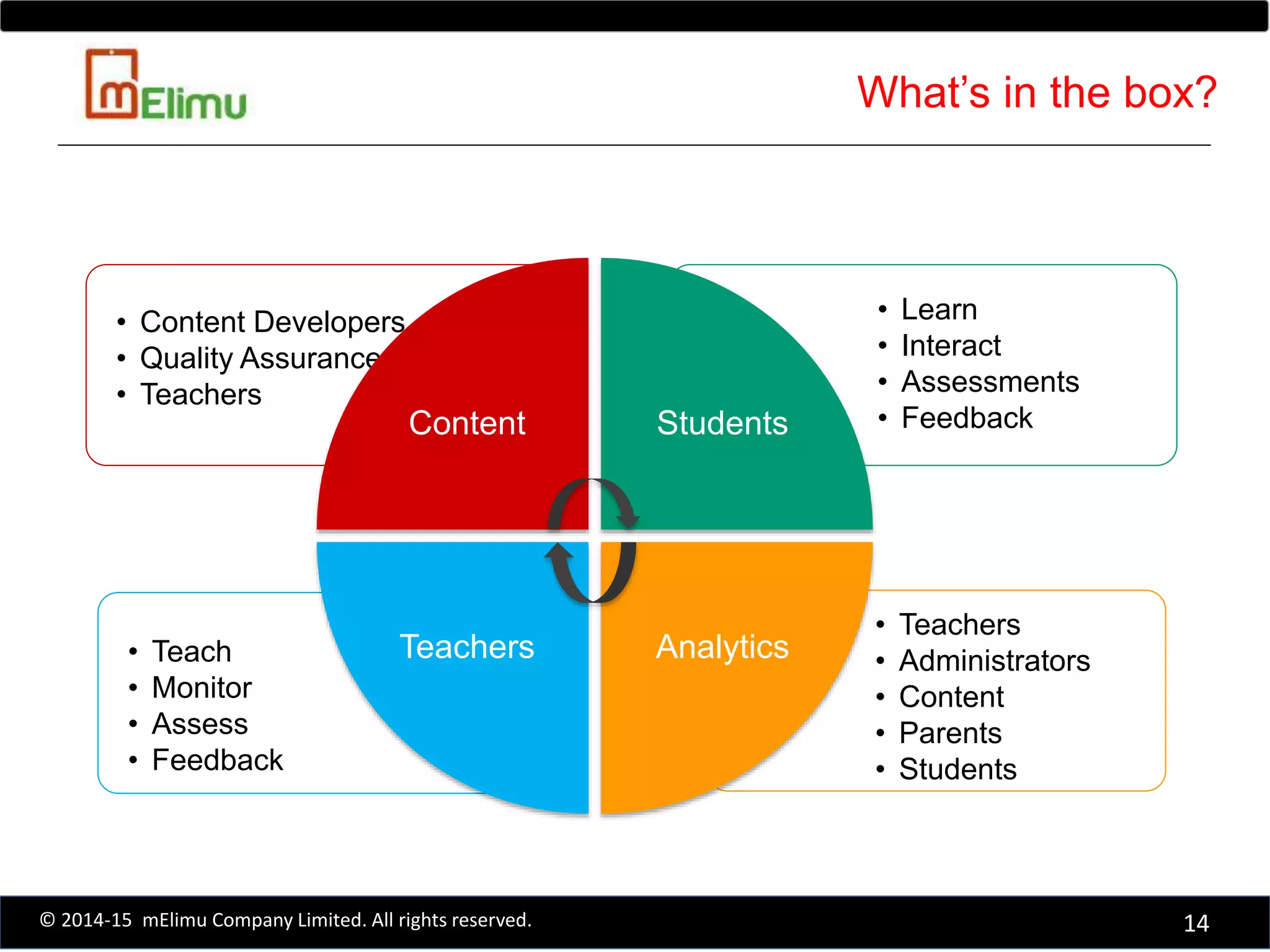 14© 2014-15 mElimu Company Limited. All rights reserved.
What’s in the box?
• Teachers
• Administrators
• Content
• Parents
• Students
• Teach
• Monitor
• Assess
• Feedback
• Learn
• Interact
• Assessments
• Feedback
• Content Developers
• Quality Assurance
• Teachers
Content Students
AnalyticsTeachers
 