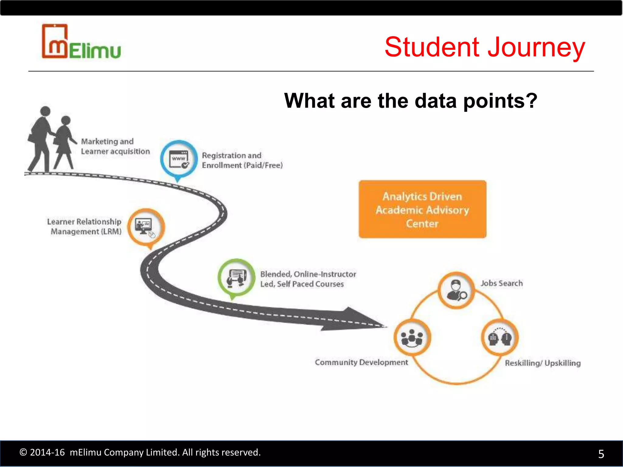 Student Journey
5© 2014-16 mElimu Company Limited. All rights reserved.
What are the data points?
 
