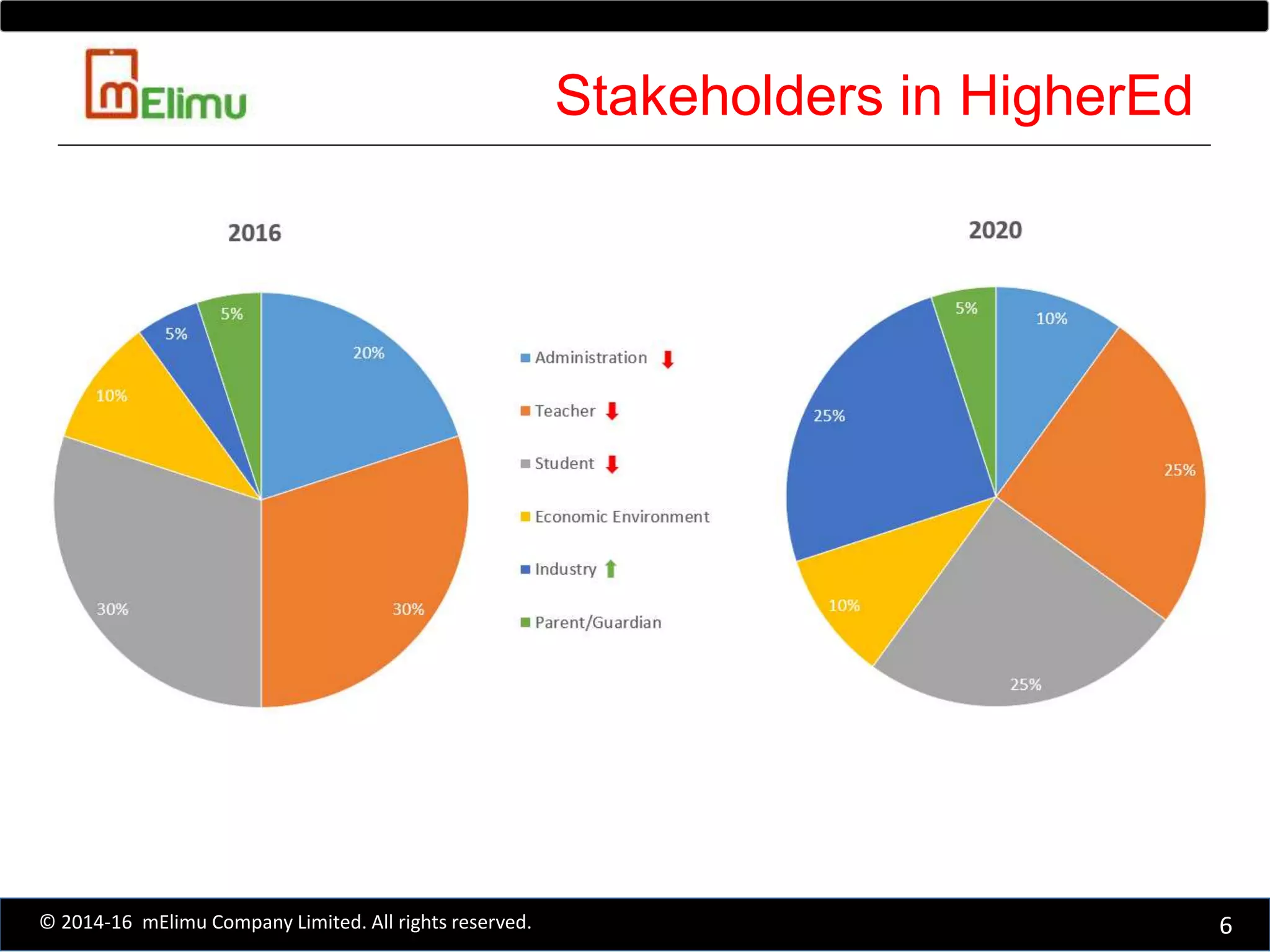Stakeholders in HigherEd
6© 2014-16 mElimu Company Limited. All rights reserved.
 