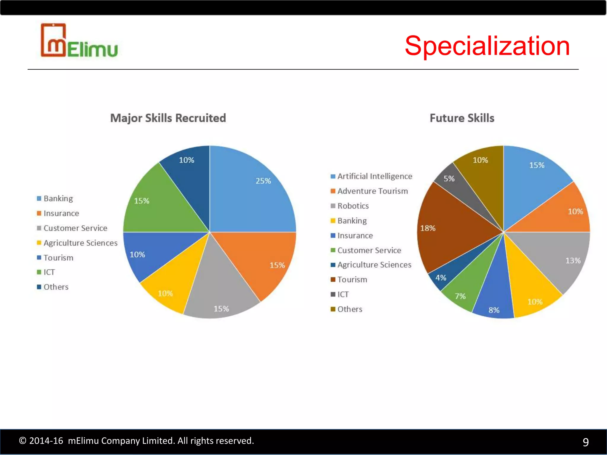 Specialization
9© 2014-16 mElimu Company Limited. All rights reserved.
 