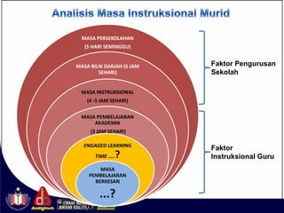 MASA PERSEKOLAHAN
   (5 HARI SEMINGGU)


MASA BILIK DARJAH (6 JAM   Faktor Pengurusan
        SEHARI)            Sekolah

  MASA INSTRUKSIONAL
    (4 -5 JAM SEHARI)

  MASA PEMBELAJARAN
      AKADEMIK
     (3 JAM SEHARI)

  ENGAGED LEARNING
                           Faktor
       TIME …..?           Instruksional Guru
        MASA
    PEMBELAJARAN
      BERKESAN

         ...?
 