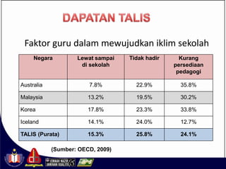 Faktor guru dalam mewujudkan iklim sekolah
     Negara         Lewat sampai   Tidak hadir     Kurang
                     di sekolah                  persediaan
                                                  pedagogi

Australia               7.8%         22.9%         35.8%

Malaysia                13.2%        19.5%         30.2%

Korea                   17.8%        23.3%         33.8%

Iceland                 14.1%        24.0%         12.7%

TALIS (Purata)          15.3%        25.8%         24.1%

            (Sumber: OECD, 2009)
 