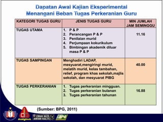 KATEGORI TUGAS GURU           JENIS TUGAS GURU               MIN JUMLAH
                                                            JAM SEMINGGU
TUGAS UTAMA           1.   P&P
                      2.   Perancangan P & P                    11.16
                      3.   Penilaian murid
                      4.   Perjumpaan kokurikulum
                      5.   Bimbingan akademik diluar
                           masa P & P

TUGAS SAMPINGAN       Menghadiri LADAP,
                      mesyuarat,mengiringi murid,               40.00
                      melatih murid, kelas tambahan,
                      relief, program khas sekolah,majlis
                      sekolah, dan mesyuarat PIBG

TUGAS PERKERANIAN     1. Tugas perkeranian mingguan.
                      2. Tugas perkeranian bulanan              16.88
                      3. Tugas perkeranian tahunan


        (Sumber: BPG, 2011)
 