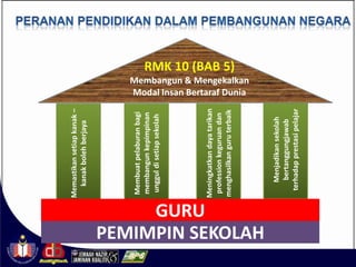 Memastikan setiap kanak –
                     kanak boleh berjaya




                   Membuat pelaburan bagi
                   membangun kepimpinan
                   unggul di setiap sekolah




     GURU          Meningkatkan daya tarikan
                    profession keguruan dan
                   menghasilkan guru terbaik
                                                                              RMK 10 (BAB 5)
                                                 Modal Insan Bertaraf Dunia
                                                 Membangun & Mengekalkan




PEMIMPIN SEKOLAH

                        Menjadikan sekolah
                        bertanggungjawab
                     terhadap prestasi pelajar
 
