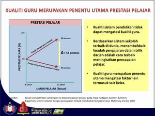 PRESTASI PELAJAR
                                                                                         •     Kualiti sistem pendidikan tidak
                             100                                                               dapat mengatasi kualiti guru.
                                                                   90 peratus
                                                                                         •     Berdasarkan sistem sekolah
      PRESTASI PELAJAR (%)




                                                                                               terbaik di dunia, menambahbaik
                                                                                               keadah pengajaran dalam bilik
                                                                   ∆ = 53 peratus
                                                                                               darjah adalah cara terbaik
                              50
                                                                                               meningkatkan pencapaian
                                                                                               pelajar.
                                                                   37 peratus

                                                                                         •     Kualiti guru merupakan penentu
                                                                                               utama mengatasi faktor lain
                                   8 tahun                     11 tahun
                                                                                               termasuk saiz kelas.
                                             UMUR PELAJAR (Tahun)

Sumber:                            Kesan kumulatif dan sampingan ke atas pencapaian pelajar pada masa hadapan, Sanders & Rivers:
                                   Bagaimana sistem sekolah dengan pencapaian terbaik menduduki tempat teratas. McKinsey and Co. 2007
 