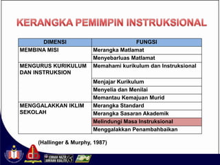 DIMENSI                          FUNGSI
MEMBINA MISI             Merangka Matlamat
                         Menyebarluas Matlamat
MENGURUS KURIKULUM       Memahami kurikulum dan Instruksional
DAN INSTRUKSION
                         Menjajar Kurikulum
                         Menyelia dan Menilai
                         Memantau Kemajuan Murid
MENGGALAKKAN IKLIM       Merangka Standard
SEKOLAH                  Merangka Sasaran Akademik
                         Melindungi Masa Instruksional
                         Menggalakkan Penambahbaikan

     (Hallinger & Murphy, 1987)
 