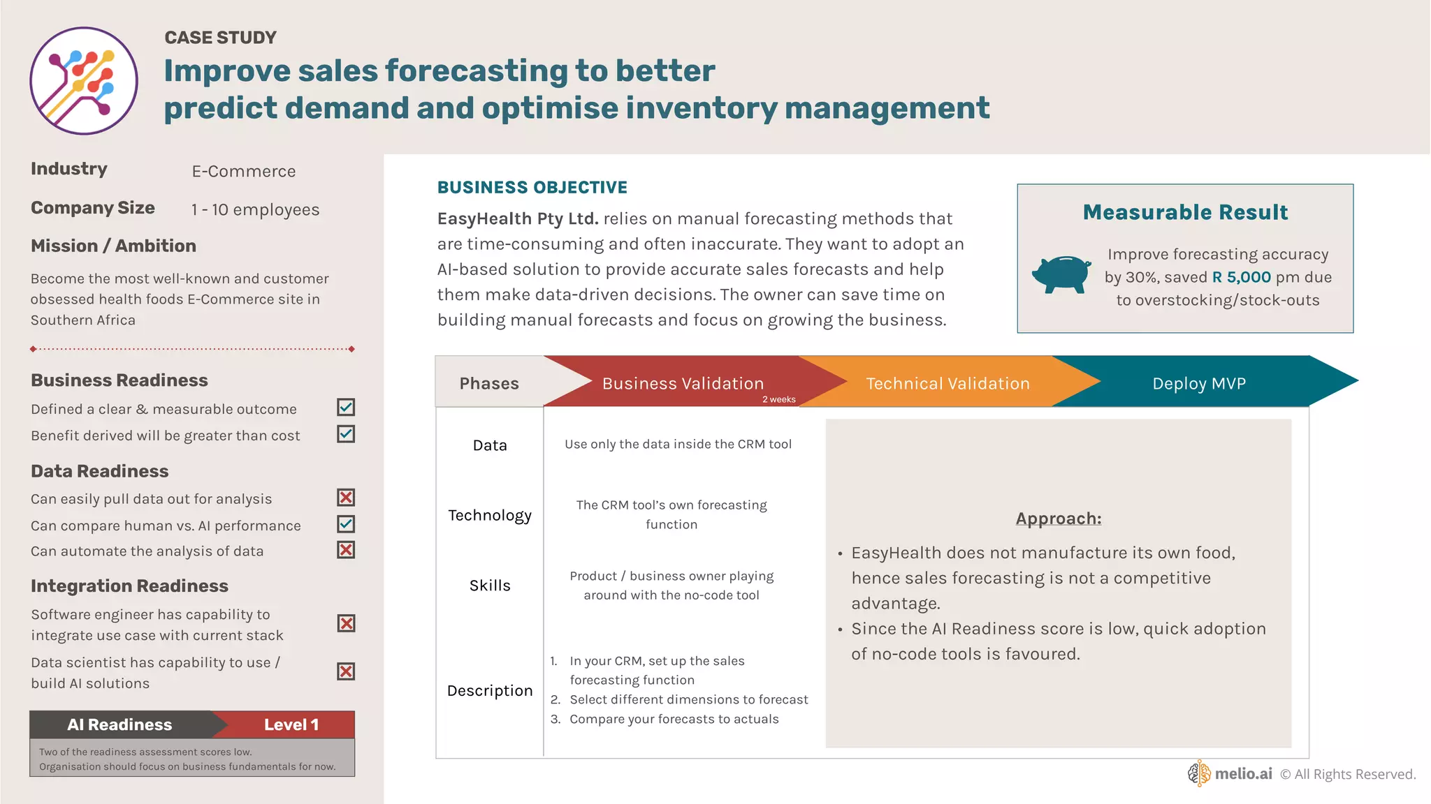 © All Rights Reserved.
Deploy MVP
Technical Validation
Data
Technology
Skills
Description
Business Validation
2 weeks
Phases
CASE STUDY
Improve sales forecasting to better
predict demand and optimise inventory management
EasyHealth Pty Ltd. relies on manual forecasting methods that
are time-consuming and often inaccurate. They want to adopt an
AI-based solution to provide accurate sales forecasts and help
them make data-driven decisions. The owner can save time on
building manual forecasts and focus on growing the business.
BUSINESS OBJECTIVE
Industry E-Commerce
Company Size 1 - 10 employees
Mission / Ambition
Become the most well-known and customer
obsessed health foods E-Commerce site in
Southern Africa
Business Readiness
De
fi
ned a clear & measurable outcome
Bene
fi
t derived will be greater than cost
Integration Readiness
Software engineer has capability to
integrate use case with current stack
Data scientist has capability to use /
build AI solutions
Data Readiness
Can easily pull data out for analysis
Can compare human vs. AI performance
Can automate the analysis of data
Two of the readiness assessment scores low.
Organisation should focus on business fundamentals for now.
AI Readiness Level 1
Use only the data inside the CRM tool
The CRM tool’s own forecasting
function
Product / business owner playing
around with the no-code tool
1. In your CRM, set up the sales
forecasting function
2. Select different dimensions to forecast
3. Compare your forecasts to actuals
Approach:
• EasyHealth does not manufacture its own food,
hence sales forecasting is not a competitive
advantage.
• Since the AI Readiness score is low, quick adoption
of no-code tools is favoured.
Measurable Result
Improve forecasting accuracy
by 30%, saved R 5,000 pm due
to overstocking/stock-outs
 