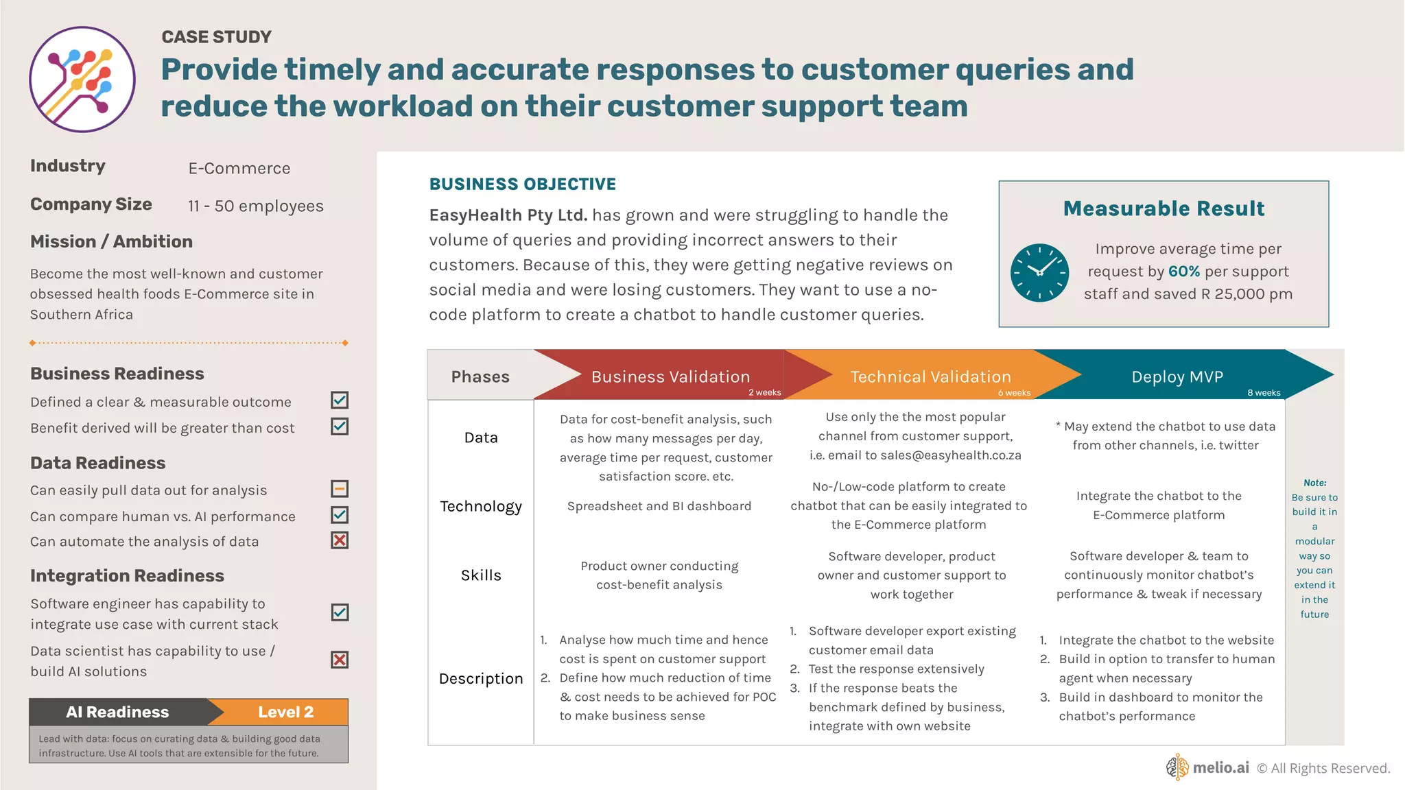 Deploy MVP
Data
Technology
Skills
Description
CASE STUDY
Industry
Company Size
Business Readiness
Data Readiness
Integration Readiness
De
fi
ned a clear & measurable outcome
Bene
fi
t derived will be greater than cost
Can easily pull data out for analysis
Can compare human vs. AI performance
Can automate the analysis of data
Software engineer has capability to
integrate use case with current stack
Data scientist has capability to use /
build AI solutions
Business Validation Technical Validation
© All Rights Reserved.
Mission / Ambition
AI Readiness
Phases
Note:
Be sure to
build it in
a
modular
way so
you can
extend it
in the
future
Provide timely and accurate responses to customer queries and
reduce the workload on their customer support team
EasyHealth Pty Ltd. has grown and were struggling to handle the
volume of queries and providing incorrect answers to their
customers. Because of this, they were getting negative reviews on
social media and were losing customers. They want to use a no-
code platform to create a chatbot to handle customer queries.
E-Commerce
11 - 50 employees
BUSINESS OBJECTIVE
Measurable Result
Improve average time per
request by 60% per support
staff and saved R 25,000 pm
Data for cost-bene
fi
t analysis, such
as how many messages per day,
average time per request, customer
satisfaction score, etc.
Spreadsheet and BI dashboard
Product owner conducting
cost-bene
fi
t analysis
1. Analyse how much time and hence
cost is spent on customer support
2. De
fi
ne how much reduction of time
& cost needs to be achieved for POC
to make business sense
Use only the the most popular
channel from customer support,
i.e. email to sales@easyhealth.co.za
No-/Low-code platform to create
chatbot that can be easily integrated to
the E-Commerce platform
Software developer, product
owner and customer support to
work together
1. Software developer export existing
customer email data
2. Test the response extensively
3. If the response beats the
benchmark de
fi
ned by business,
integrate with own website
* May extend the chatbot to use data
from other channels, i.e. twitter
Integrate the chatbot to the
E-Commerce platform
Software developer & team to
continuously monitor chatbot’s
performance & tweak if necessary
1. Integrate the chatbot to the website
2. Build in option to transfer to human
agent when necessary
3. Build in dashboard to monitor the
chatbot’s performance
Lead with data: focus on curating data & building good data
infrastructure. Use AI tools that are extensible for the future.
2 weeks 6 weeks 8 weeks
Become the most well-known and customer
obsessed health foods E-Commerce site in
Southern Africa
Level 2
 
