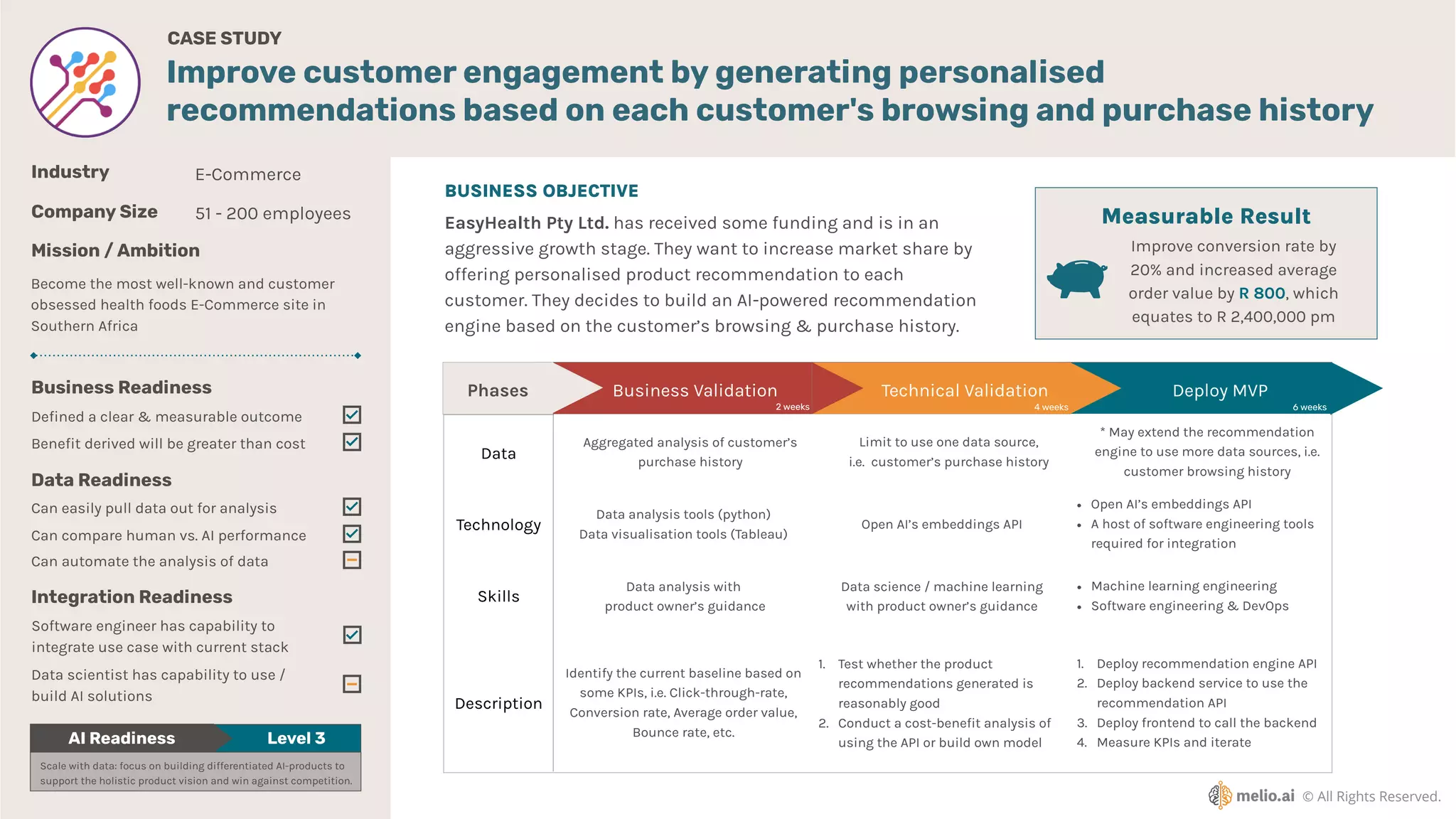Deploy MVP
Data
Technology
Skills
Description
CASE STUDY
Industry
Company Size
Business Readiness
Data Readiness
Integration Readiness
De
fi
ned a clear & measurable outcome
Bene
fi
t derived will be greater than cost
Can easily pull data out for analysis
Can compare human vs. AI performance
Can automate the analysis of data
Software engineer has capability to
integrate use case with current stack
Data scientist has capability to use /
build AI solutions
Business Validation Technical Validation
© All Rights Reserved.
Mission / Ambition
AI Readiness
Phases
Improve customer engagement by generating personalised
recommendations based on each customer's browsing and purchase history
EasyHealth Pty Ltd. has received some funding and is in an
aggressive growth stage. They want to increase market share by
offering personalised product recommendation to each
customer. They decides to build an AI-powered recommendation
engine based on the customer’s browsing & purchase history.
E-Commerce
51 - 200 employees
BUSINESS OBJECTIVE
Measurable Result
Improve conversion rate by
20% and increased average
order value by R 800, which
equates to R 2,400,000 pm
Aggregated analysis of customer’s
purchase history
Data analysis tools (python)
Data visualisation tools (Tableau)
Data analysis with
product owner’s guidance
Identify the current baseline based on
some KPIs, i.e. Click-through-rate,
Conversion rate, Average order value,
Bounce rate, etc.
Limit to use one data source,
i.e. customer’s purchase history
Open AI’s embeddings API
Data science / machine learning
with product owner’s guidance
1. Test whether the product
recommendations generated is
reasonably good
2. Conduct a cost-bene
fi
t analysis of
using the API or build own model
* May extend the recommendation
engine to use more data sources, i.e.
customer browsing history
• Open AI’s embeddings API
• A host of software engineering tools
required for integration
• Machine learning engineering
• Software engineering & DevOps
1. Deploy recommendation engine API
2. Deploy backend service to use the
recommendation API
3. Deploy frontend to call the backend
4. Measure KPIs and iterate
Scale with data: focus on building differentiated AI-products to
support the holistic product vision and win against competition.
2 weeks 4 weeks 6 weeks
Become the most well-known and customer
obsessed health foods E-Commerce site in
Southern Africa
Level 3
 