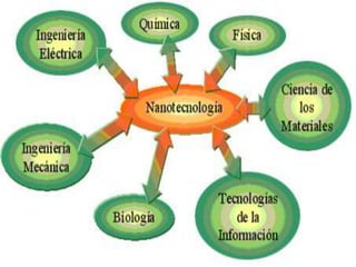 nanotecnologia