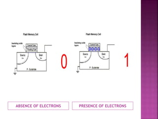 ABSENCE OF ELECTRONS PRESENCE OF ELECTRONS
 