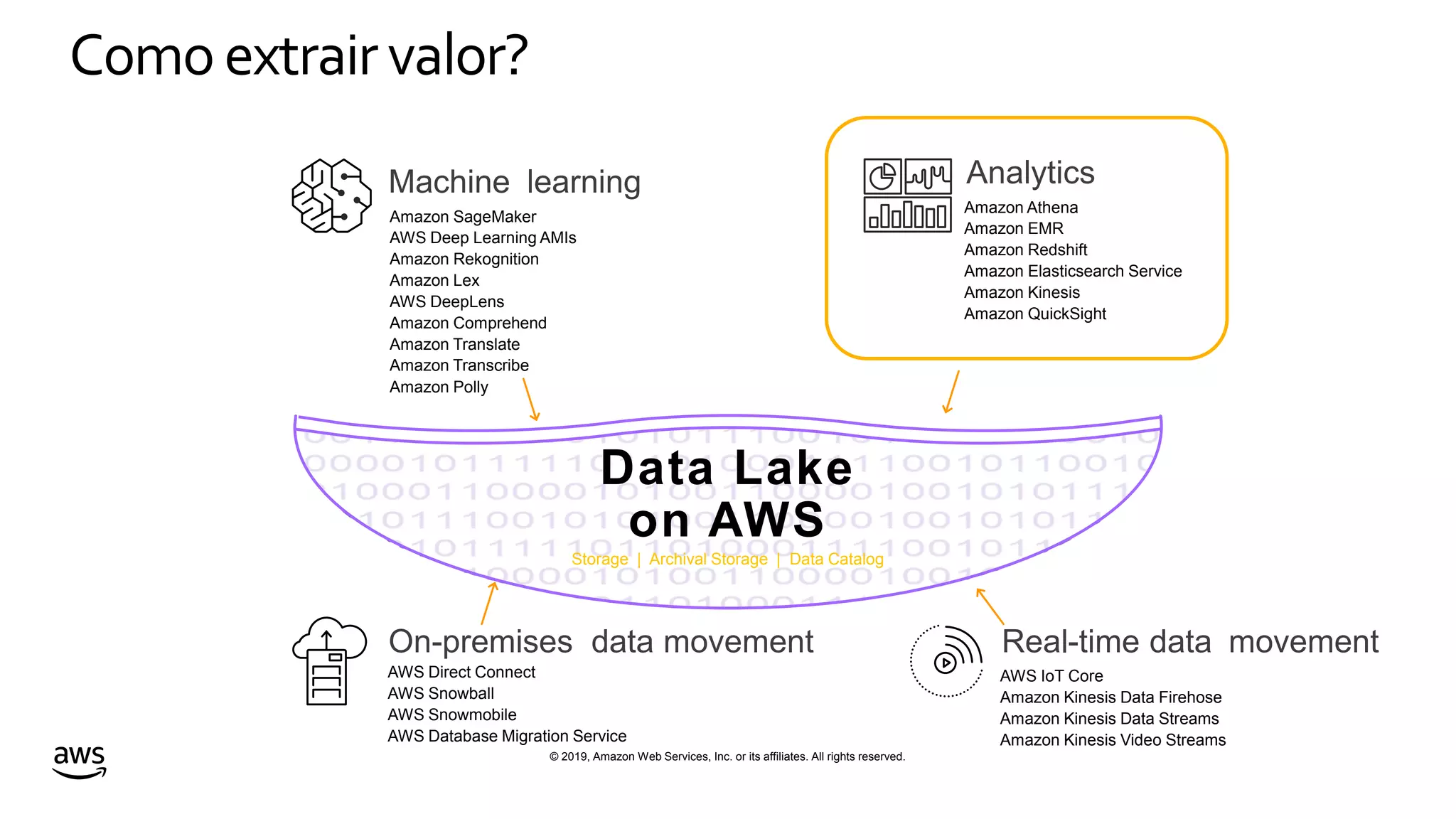 © 2019, Amazon Web Services, Inc. or its affiliates. All rights reserved.
Como extrair valor?
Amazon SageMaker
AWS Deep Learning AMIs
Amazon Rekognition
Amazon Lex
AWS DeepLens
Amazon Comprehend
Amazon Translate
Amazon Transcribe
Amazon Polly
Amazon Athena
Amazon EMR
Amazon Redshift
Amazon Elasticsearch Service
Amazon Kinesis
Amazon QuickSight
AWS Direct Connect
AWS Snowball
AWS Snowmobile
AWS Database Migration Service
AWS IoT Core
Amazon Kinesis Data Firehose
Amazon Kinesis Data Streams
Amazon Kinesis Video Streams
Data Lake
on AWS
Storage | Archival Storage | Data Catalog
AnalyticsMachine learning
Real-time dataOn-premises movementdata movement
 