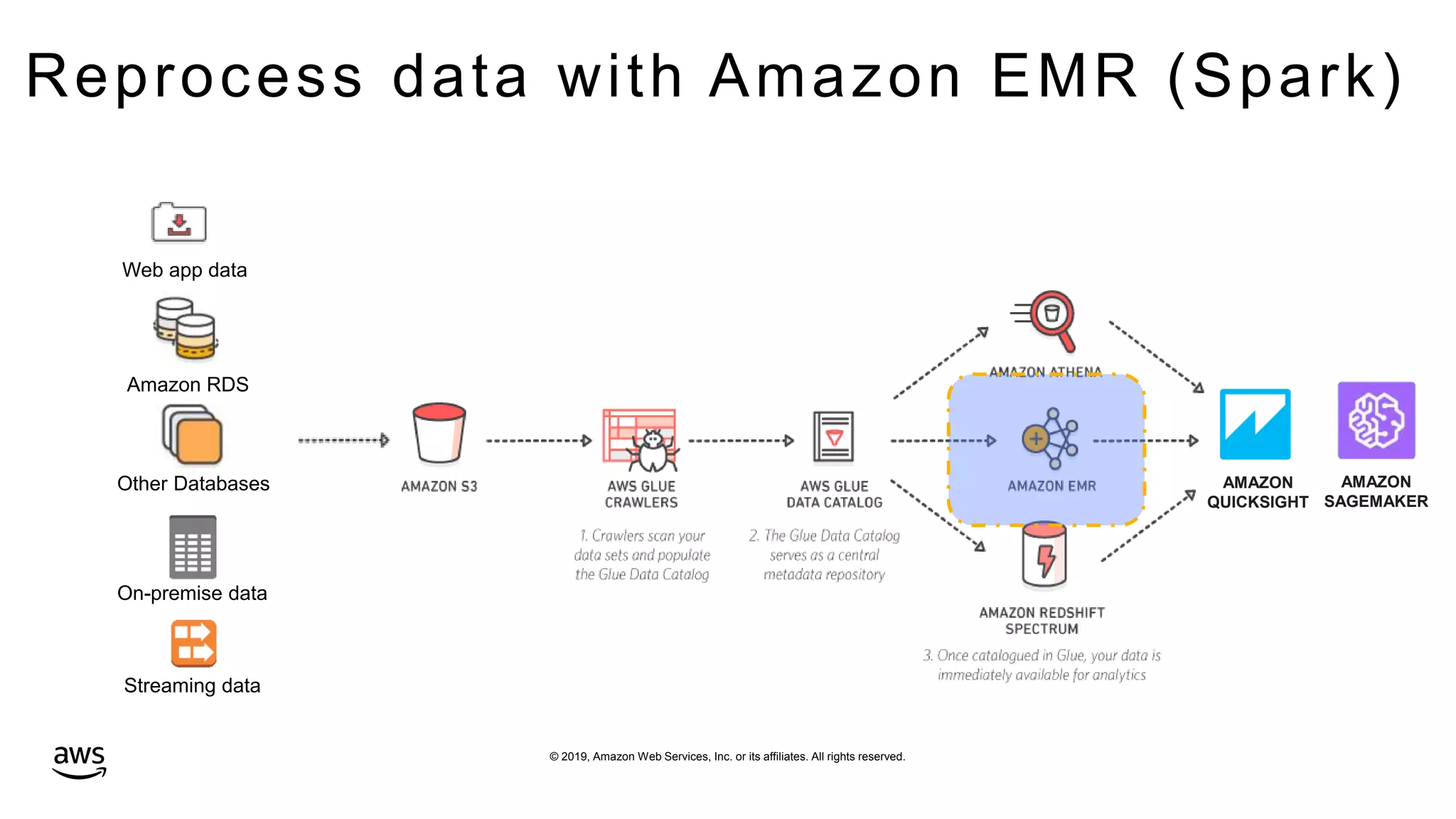© 2019, Amazon Web Services, Inc. or its affiliates. All rights reserved.
Reprocess data with Amazon EMR (Spark)
On-premise data
Web app data
Amazon RDS
Other Databases
Streaming data
AMAZON
QUICKSIGHT
AMAZON
SAGEMAKER
 