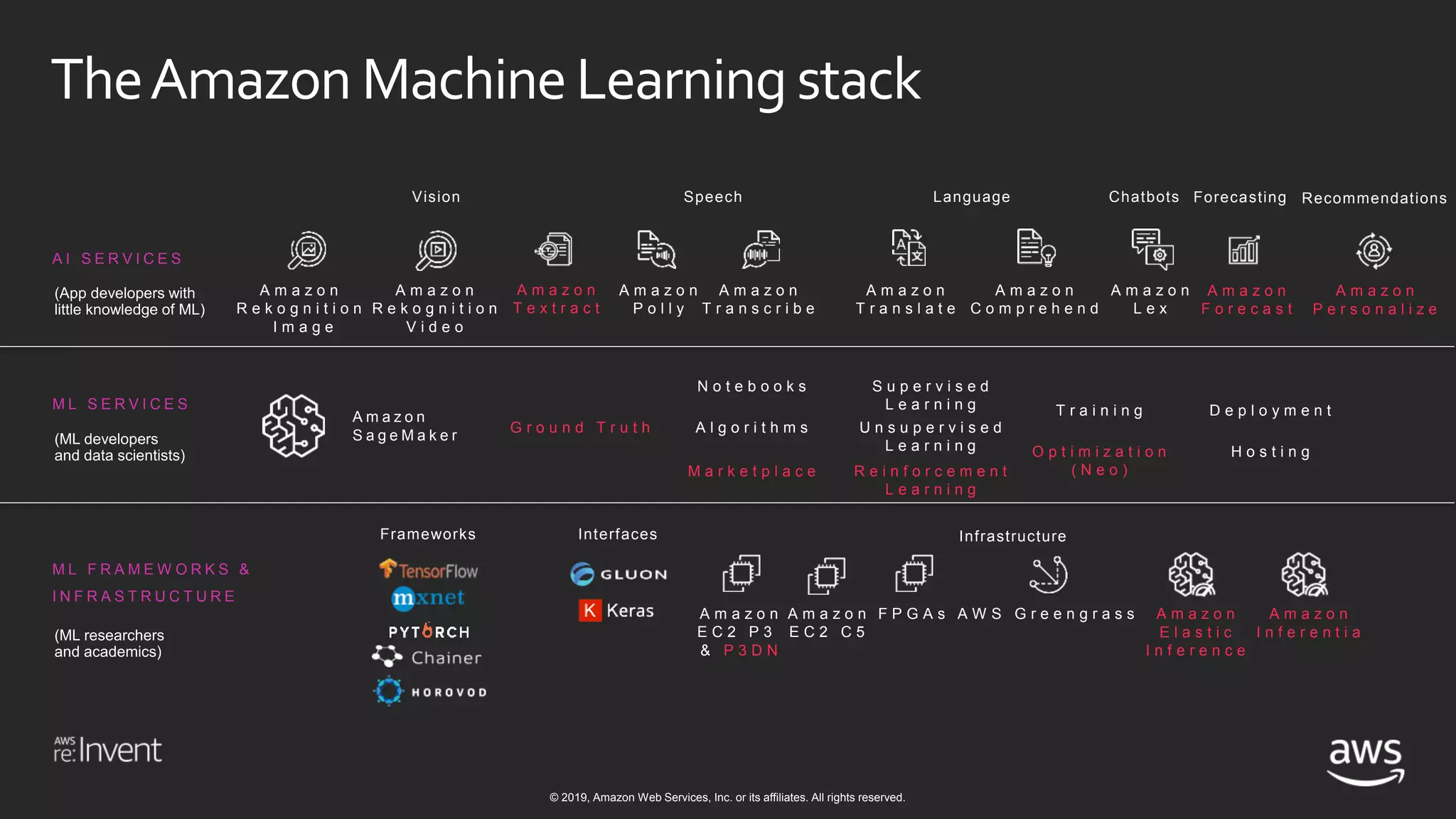 © 2019, Amazon Web Services, Inc. or its affiliates. All rights reserved.
TheAmazon MachineLearning stack
A I S E R V I C E S
M L S E R V I C E S
M L F R A M E W O R K S &
I N F R A S T R U C T U R E
A m a z o n
S a g e M a k e r G r o u n d T r u t h A l g o r i t h m s
N o t e b o o k s
M a r k e t p l a c e
U n s u p e r v i s e d
L e a r n i n g
S u p e r v i s e d
L e a r n i n g
R e i n f o r c e m e n t
L e a r n i n g
O p t i m i z a t i o n
( N e o )
T r a i n i n g
H o s t i n g
D e p l o y m e n t
Frameworks Interfaces Infrastructure
A m a z o n
R e k o g n i t i o n
I m a g e
A m a z o n
P o l l y
A m a z o n
T r a n s c r i b e
A m a z o n
T r a n s l a t e
A m a z o n
C o m p r e h e n d
A m a z o n
L e x
A m a z o n
R e k o g n i t i o n
V i d e o
Vision Speech Language Chatbots
A m a z o n
F o r e c a s t
Forecasting
A m a z o n
T e x t r a c t
A m a z o n
P e r s o n a l i z e
Recommendations
A m a z o n
E C 2 P 3
& P 3 D N
A m a z o n
E C 2 C 5
F P G A s A W S G r e e n g r a s s A m a z o n
E l a s t i c
I n f e r e n c e
A m a z o n
I n f e r e n t i a
 