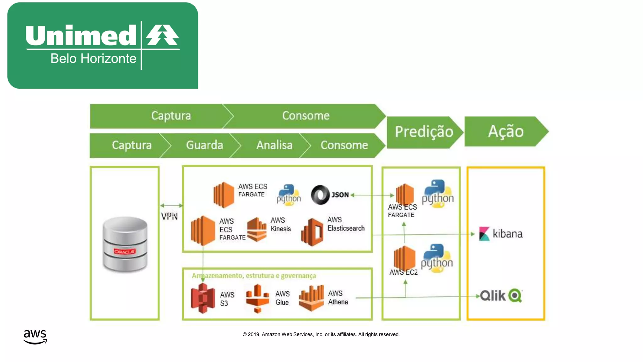 © 2019, Amazon Web Services, Inc. or its affiliates. All rights reserved.
 