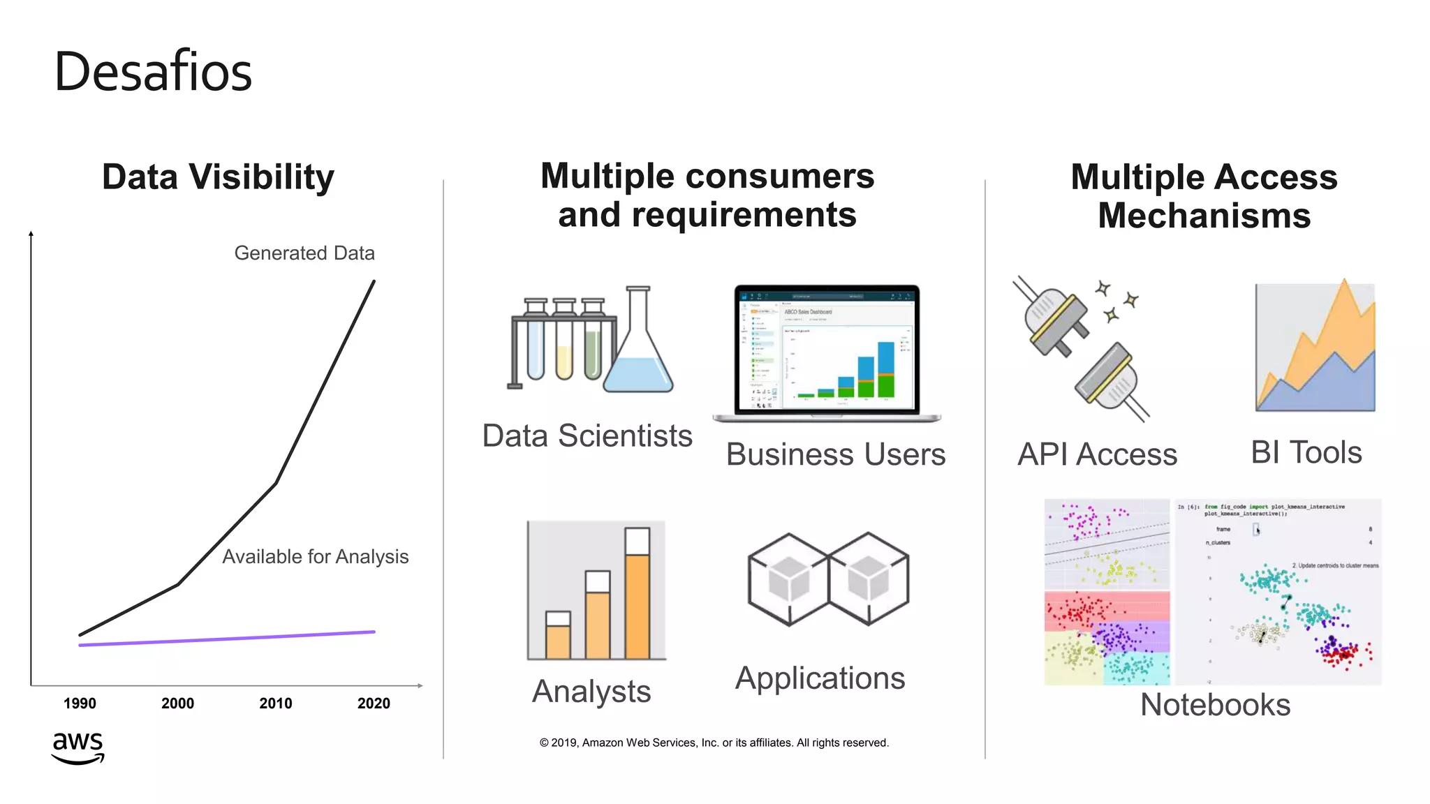 © 2019, Amazon Web Services, Inc. or its affiliates. All rights reserved.
Desafios
Data Visibility Multiple consumers
and requirements
Multiple Access
Mechanisms
1990 2000 2010 2020
Generated Data
Available for Analysis
Analysts Applications
Data Scientists
Business Users API Access BI Tools
Notebooks
 