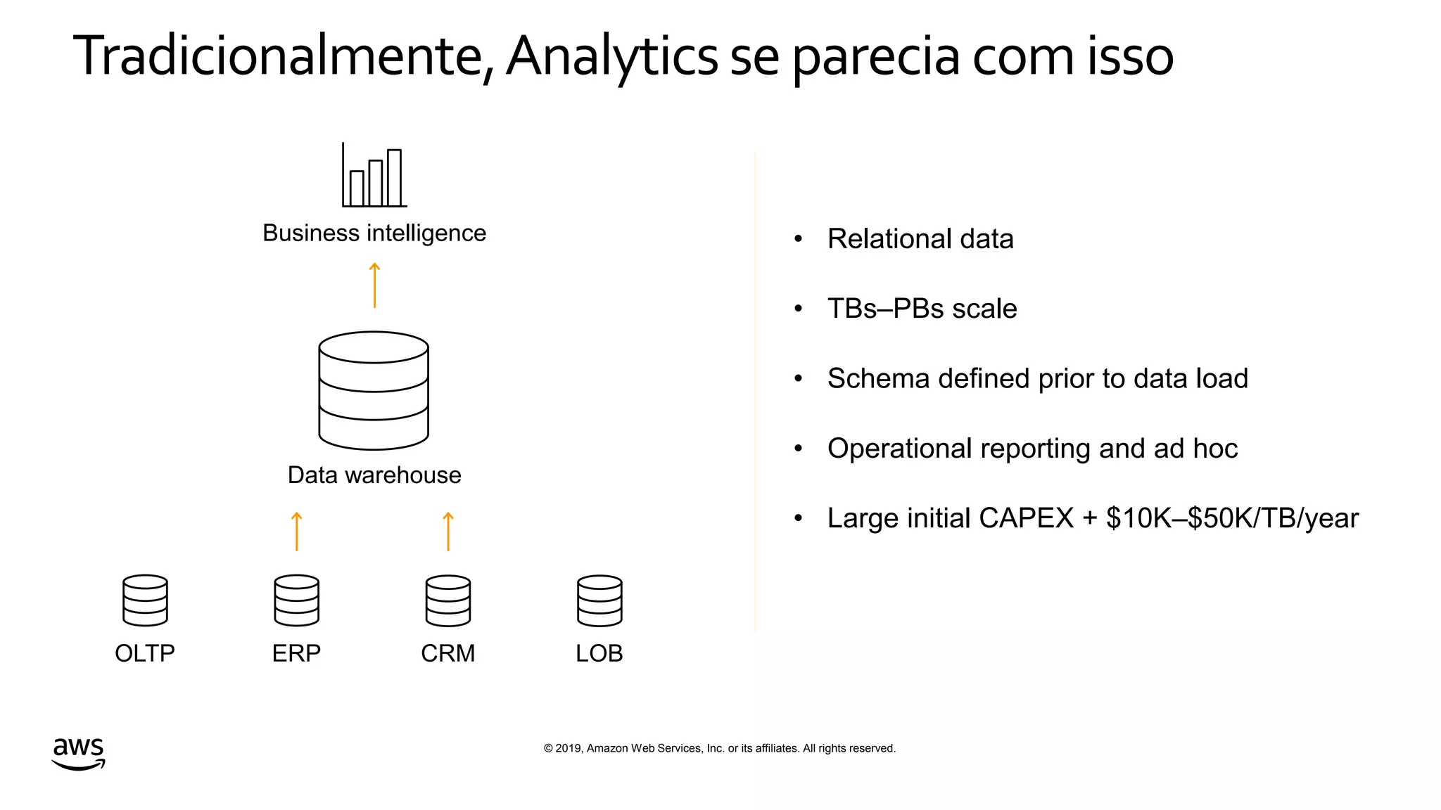 © 2019, Amazon Web Services, Inc. or its affiliates. All rights reserved.
Tradicionalmente,Analyticssepareciacom isso
OLTP ERP CRM LOB
Data warehouse
Business intelligence • Relational data
• TBs–PBs scale
• Schema defined prior to data load
• Operational reporting and ad hoc
• Large initial CAPEX + $10K–$50K/TB/year
 
