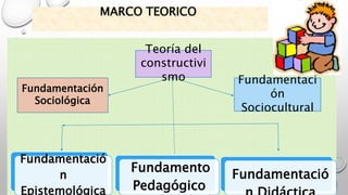 MARCO TEORICO 
Fundamentació 
n 
Epistemológica 
Fundamento 
Pedagógico 
Fundamentació 
n Didáctica 
Fundamentación 
Sociológica 
Fundamentaci 
ón 
Sociocultural 
Teoría del 
constructivi 
smo 
 