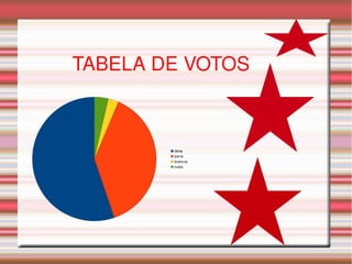 dilma
serra
brancos
nulos
 
TABELA DE VOTOS
 