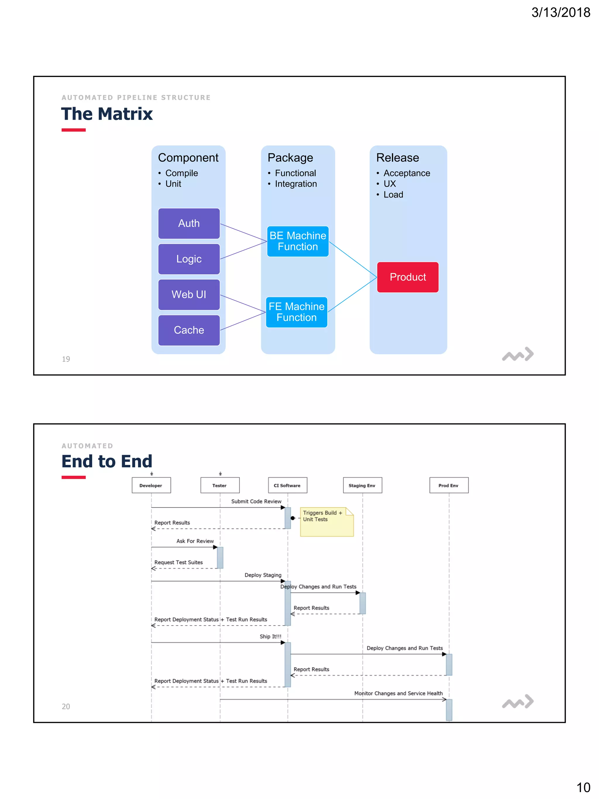 3/13/2018
10
19
A U T O M A T E D P I P E L I N E S T R U C T U R E
The Matrix
Component
• Compile
• Unit
Package
• Functional
• Integration
Release
• Acceptance
• UX
• Load
Product
BE Machine
Function
Auth
Logic
FE Machine
Function
Web UI
Cache
20
A U T O M A T E D
End to End
 