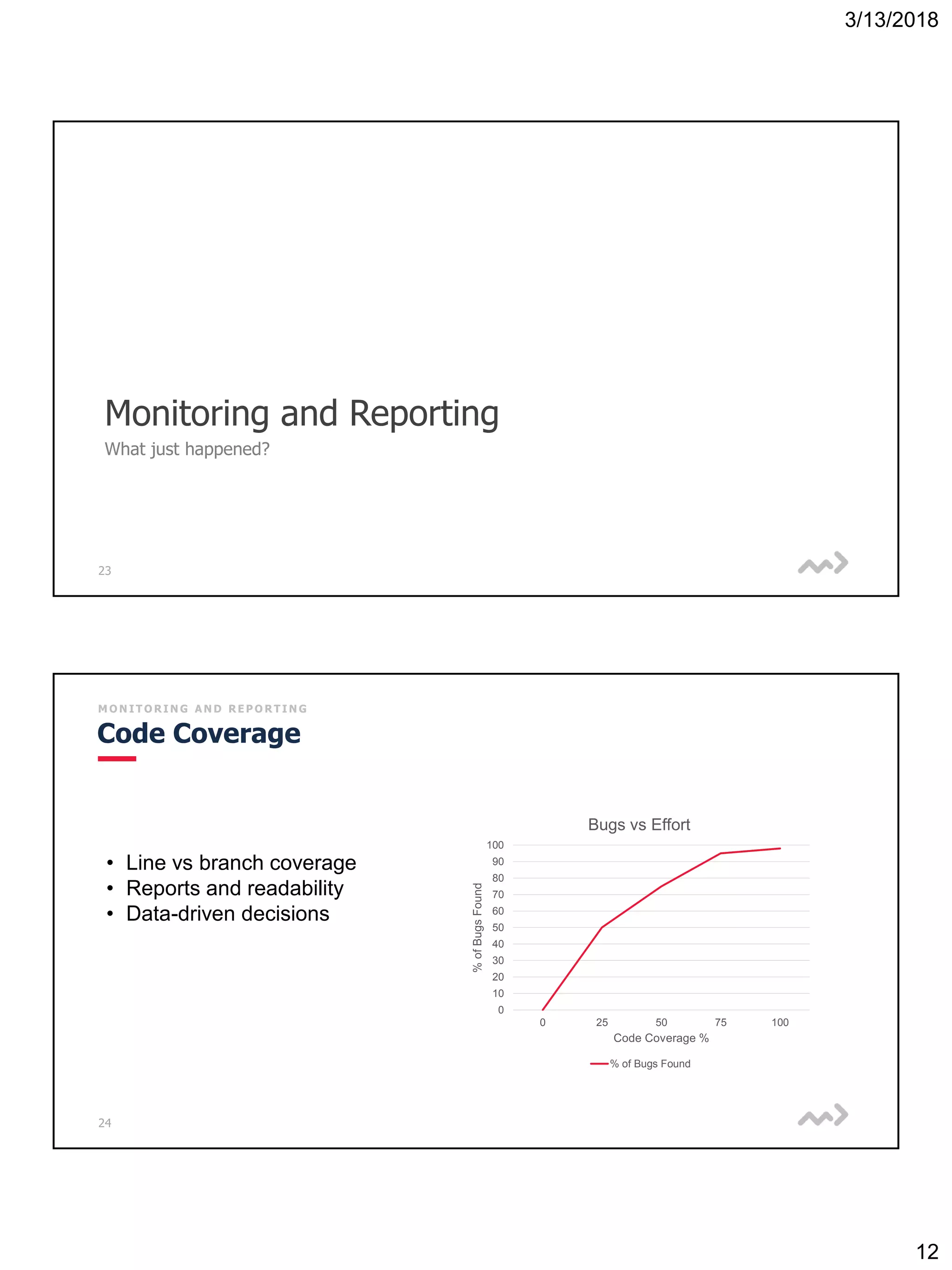 3/13/2018
12
23
Monitoring and Reporting
What just happened?
24
M O N I T O R I N G A N D R E P O R T I N G
Code Coverage
0
10
20
30
40
50
60
70
80
90
100
0 25 50 75 100
%ofBugsFound
Code Coverage %
Bugs vs Effort
% of Bugs Found
• Line vs branch coverage
• Reports and readability
• Data-driven decisions
 