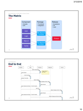 3/13/2018
10
19
A U T O M A T E D P I P E L I N E S T R U C T U R E
The Matrix
Component
• Compile
• Unit
Package
• Functional
• Integration
Release
• Acceptance
• UX
• Load
Product
BE Machine
Function
Auth
Logic
FE Machine
Function
Web UI
Cache
20
A U T O M A T E D
End to End
 