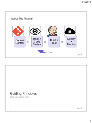 3/13/2018
2
3
About The Tutorial
Source
Control
Track +
Code
Review
Build +
Test
Deploy
+
Monitor
4
Guiding Principles
What are we doing here?
 