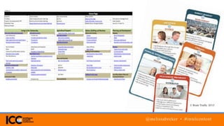 © Brain Traffic 2013
@melissabreker • #intelcontent
 