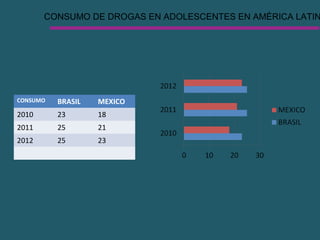 CONSUMO DE DROGAS EN ADOLESCENTES EN AMÉRICA LATIN
CONSUMO BRASIL MEXICO
2010 23 18
2011 25 21
2012 25 23
 