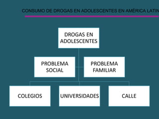 CONSUMO DE DROGAS EN ADOLESCENTES EN AMÉRICA LATIN
 
