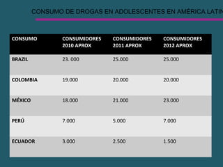 CONSUMO DE DROGAS EN ADOLESCENTES EN AMÉRICA LATIN
CONSUMO CONSUMIDORES
2010 APROX
CONSUMIDORES
2011 APROX
CONSUMIDORES
2012 APROX
BRAZIL 23. 000 25.000 25.000
COLOMBIA 19.000 20.000 20.000
MÉXICO 18.000 21.000 23.000
PERÚ 7.000 5.000 7.000
ECUADOR 3.000 2.500 1.500
 