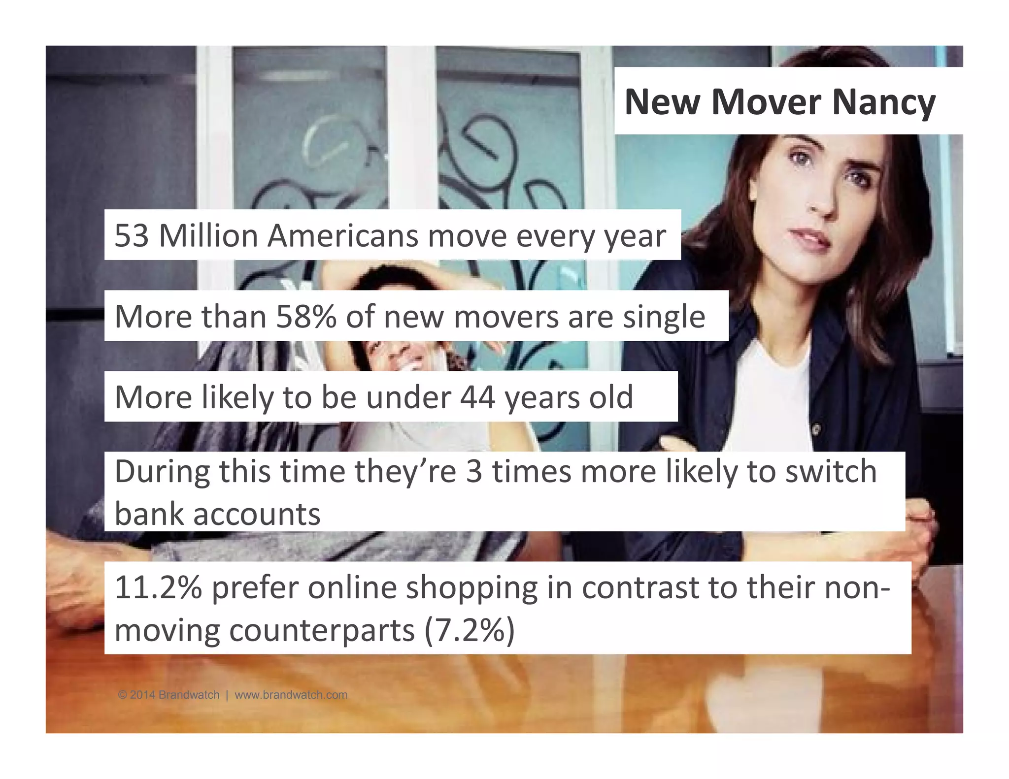 53 Million Americans move every year 
More than 58% of new movers are single 
More likely to be under 44 years old 
During this time they’re 3 times more likely to switch 
bank accounts 
11.2% prefer online shopping in contrast to their non-moving 
counterparts (7.2%) 
© 2014 Brandwatch | www.brandwatch.com 
New Mover Nancy 
 