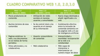 CUADRO COMPARATIVO WEB 1.0, 2.0,3.0
Web 1.0
( de 1990 a 2000)
Web 2.0
(de 2000 a 2010)
Web 3.0
(de 2010 a 2016
• Pocos productores de
contenido
• Utilización de redes
sociales al manejas
usuarios y comunidades
• Nueva etapa destinada a
añadir significado a la
web
• Muchos lectores de esos
contenidos
• Se da control total a los
usuarios en el manejo
de su información
• Combinación efectiva
entre la inclusión de
contenido semántico en
las paginas web y el uso
de inteligencia artificial.
• Paginas estáticas: la
web y sus documentos
no se realiza de forma
periódica
• Usuario= prosumidores
de contenido
• Interactividad y
movilidad: incorporación
de la web a la
cotidianidad
• Sitios adicionales y no
colaborativos
• Web colaborativa • Web capaz de
interpretar e
interconectar un
numero mayor de datos
 