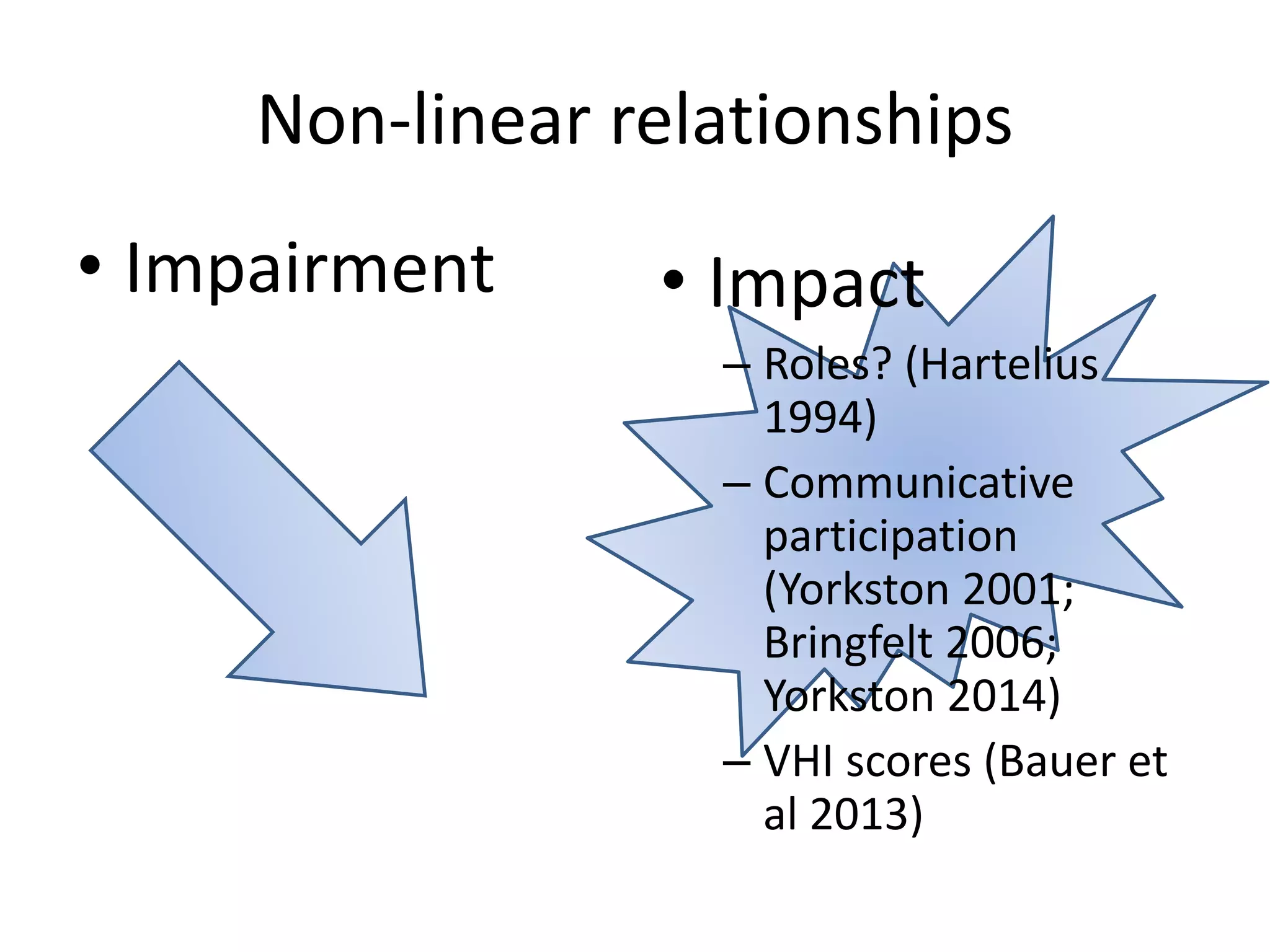 Non-linear relationships
• Impairment • Impact
– Roles? (Hartelius
1994)
– Communicative
participation
(Yorkston 2001;
Bringfelt 2006;
Yorkston 2014)
– VHI scores (Bauer et
al 2013)
 