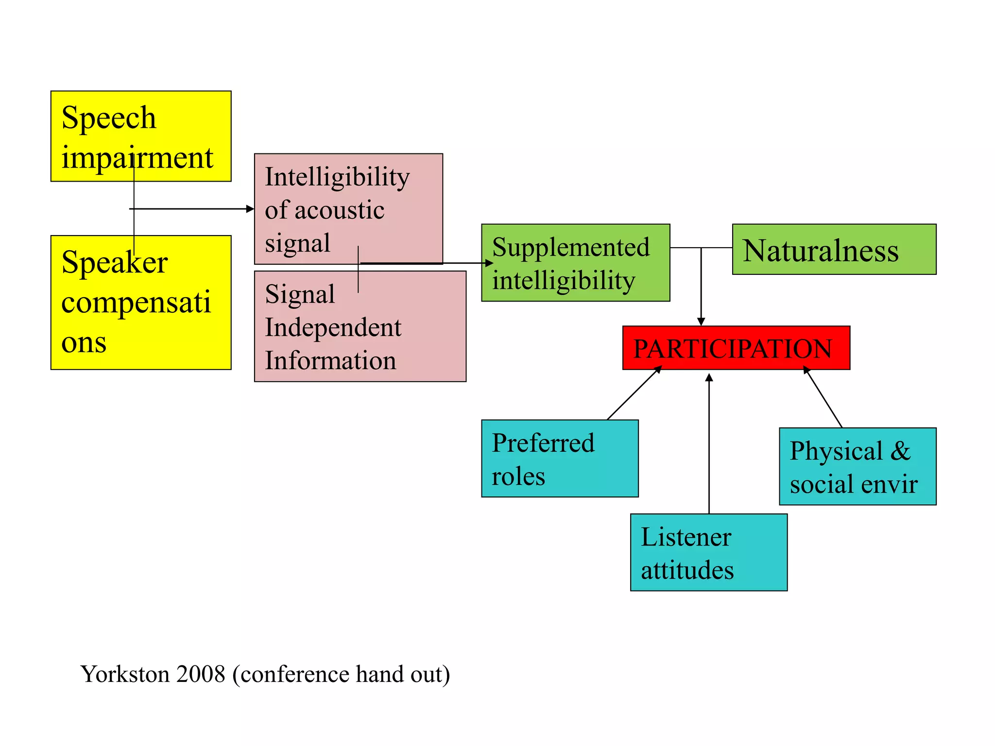 Speech
impairment
Speaker
compensati
ons
Intelligibility
of acoustic
signal
Signal
Independent
Information
Supplemented
intelligibility
Naturalness
PARTICIPATION
Preferred
roles
Listener
attitudes
Physical &
social envir
Yorkston 2008 (conference hand out)
 