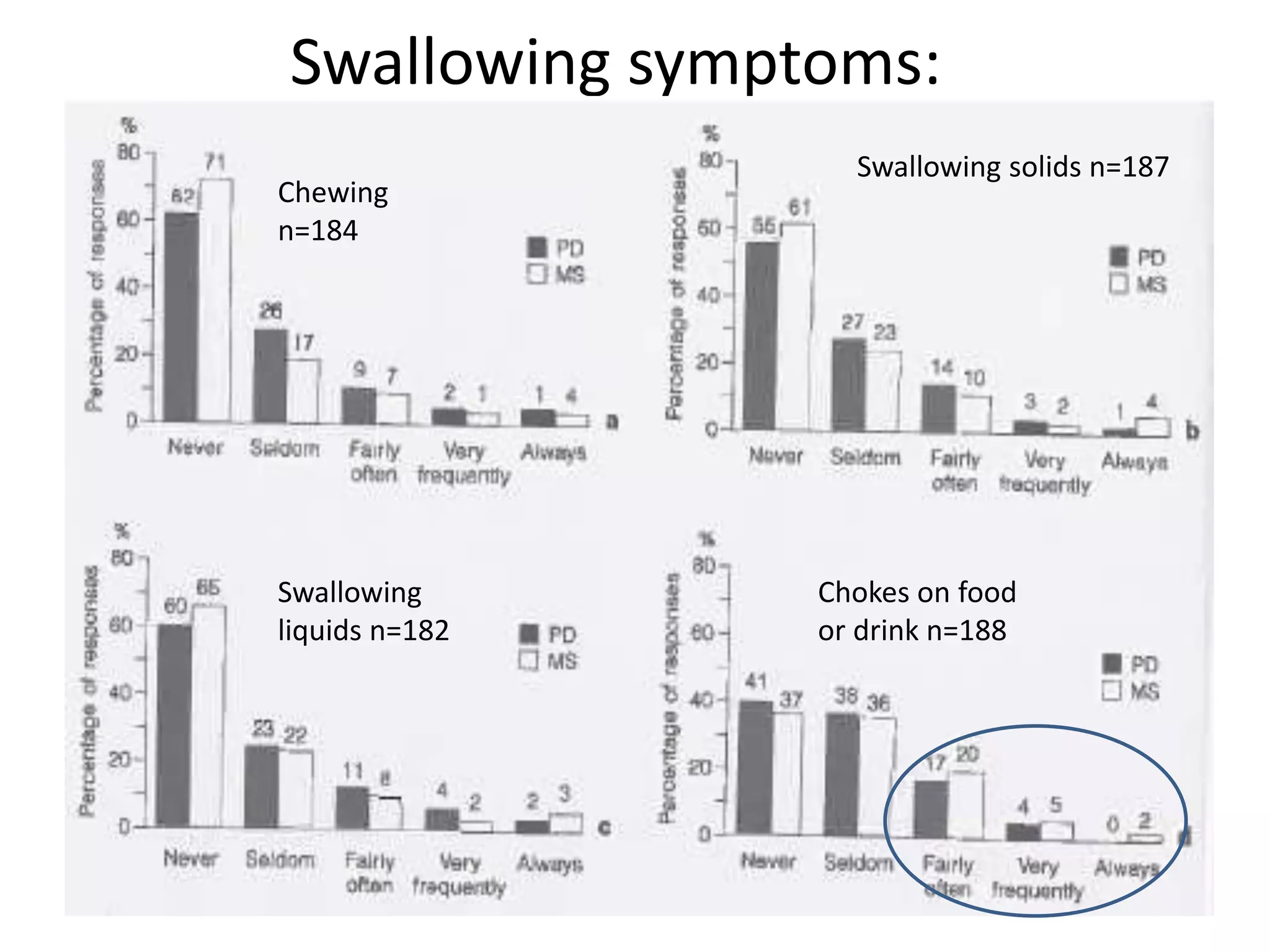 Swallowing symptoms:
Chewing
n=184
Swallowing solids n=187
Swallowing
liquids n=182
Chokes on food
or drink n=188
 
