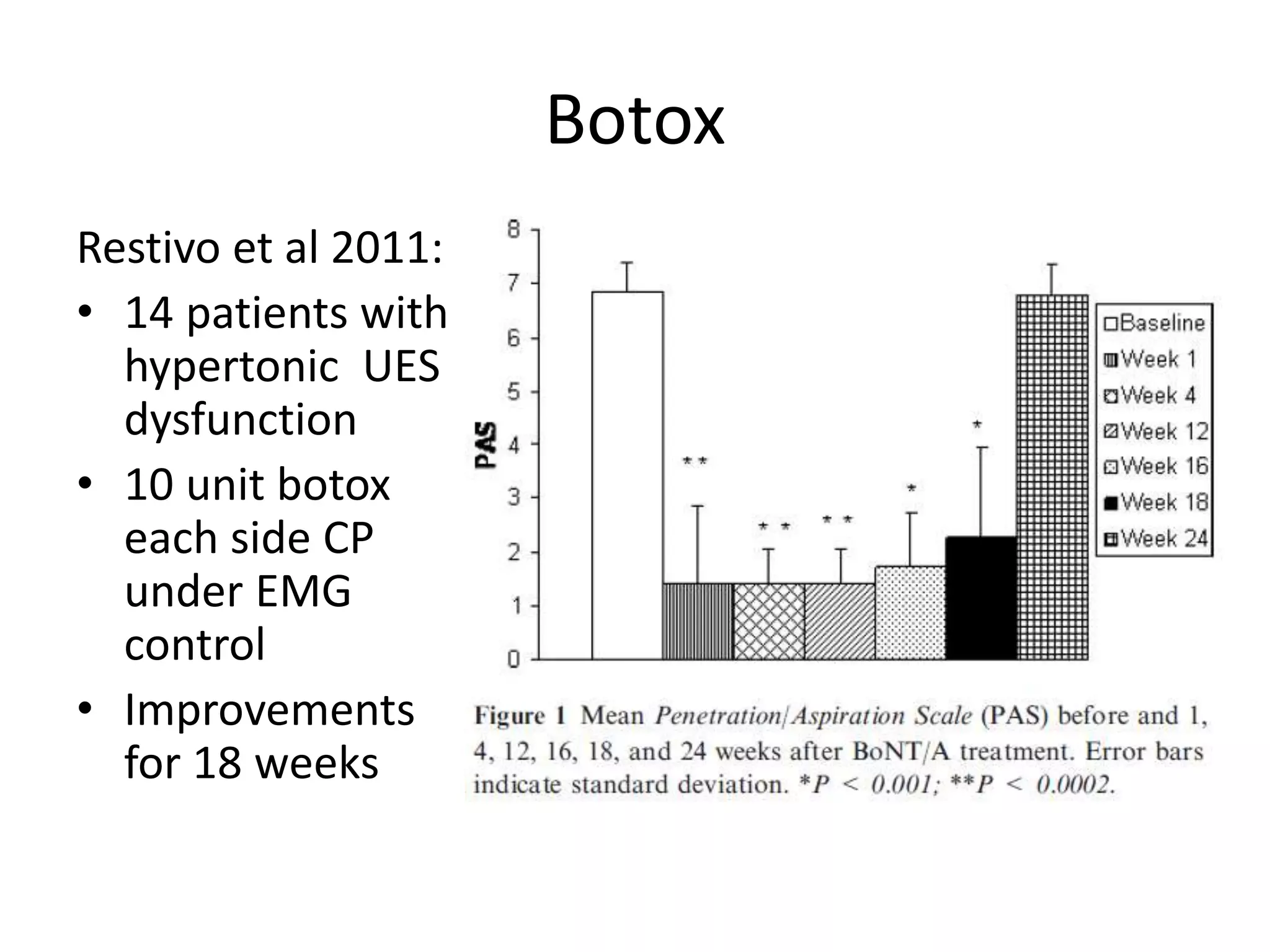Botox
Restivo et al 2011:
• 14 patients with
hypertonic UES
dysfunction
• 10 unit botox
each side CP
under EMG
control
• Improvements
for 18 weeks
 