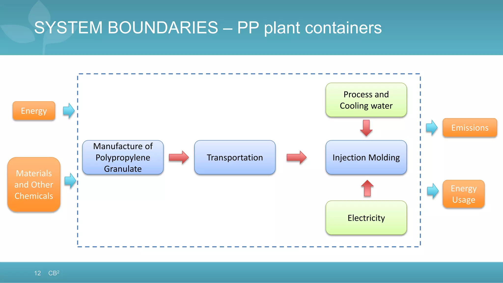 Life Cycle Impact Assessment of Bioplastic Containers and Petroleum ...