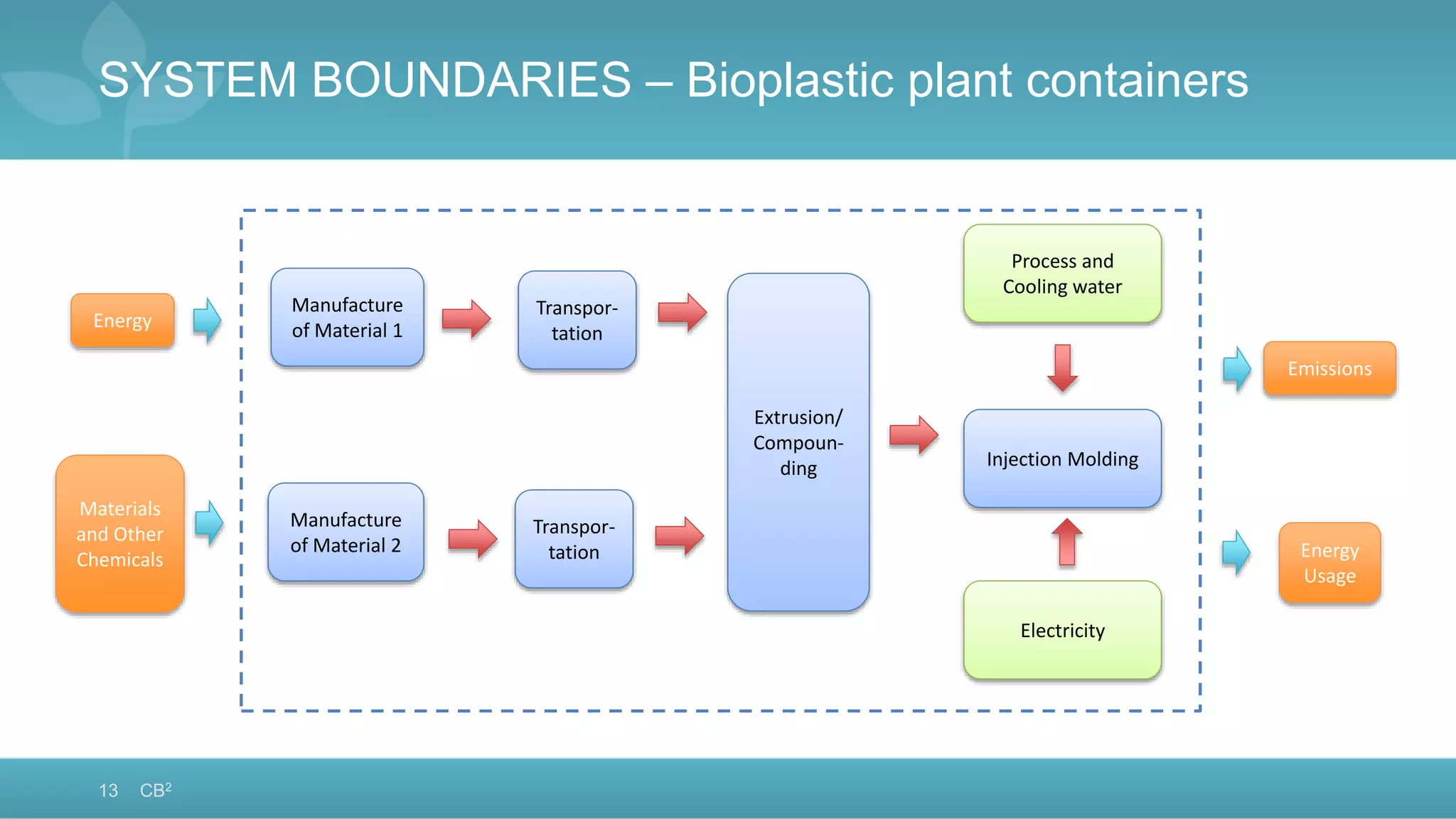 Life Cycle Impact Assessment of Bioplastic Containers and Petroleum ...