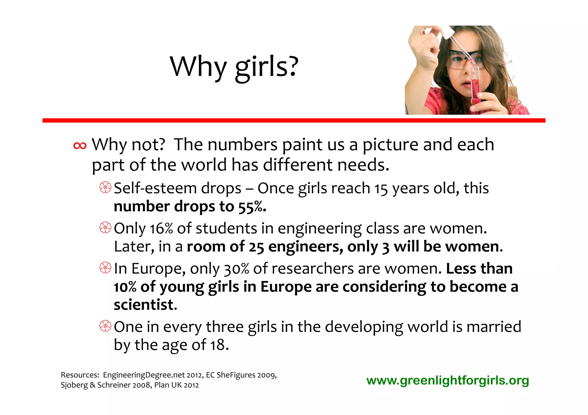 Why girls?

   ∞ Why not?  The numbers paint us a picture and each 
     part of the world has different needs.
          Self‐esteem drops – Once girls reach 15 years old, this 
           number drops to 55%.
          Only 16% of students in engineering class are women.  
           Later, in a room of 25 engineers, only 3 will be women.
          In Europe, only 30% of researchers are women. Less than 
           10% of young girls in Europe are considering to become a 
           scientist.
          One in every three girls in the developing world is married 
           by the age of 18. 
Resources:  EngineeringDegree.net 2012, EC SheFigures 2009, 
Sjoberg & Schreiner 2008, Plan UK 2012                         www.greenlightforgirls.org
 