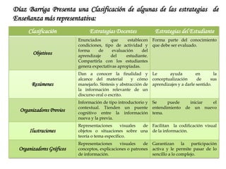 Díaz Barriga Presenta una Clasificación de algunas de las estrategias  de Enseñanza más representativa: 