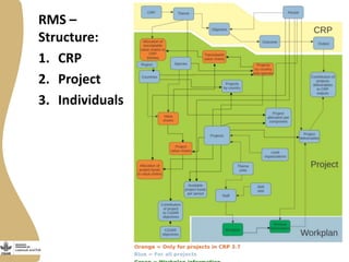 Data management tools for monitoring, evaluation and learning—Options and ideas