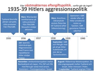 1935-39 Hitlers aggressionspolitik Mars : Rhenlandet remilitariseras på  Lätta protester från FRA/GBR. Mussolini stödjer aktionen. Mars : Anschluss. Odramatiskt ansluts Österrike till Tyskland (efter folkomröstning). Opinionen i GBR vänder efter att Hitler annekterat resten av Tjeckien. GBR garanterar Polens säkerhet Eller  västmakternas eftergiftspolitik … varför gör de inget? Tyskland återinför allmän värnplikt. Lätta protester från FRA/GBR. 1935 1936 1937 1938 1939 1940 November : Antikominternpakten mellan Nazityskland och Japan. ITA, ESP och FIN  med flera går också med senare. Komintern – frontorganisation i Sovjet September : GBR och FRA går med på att ge Hitler Sudetlandet, en stor del av Tjeckoslovakien. Augusti : Ribbentrop-Molotovpakten. En icke-angreppspakt mellan Tyskland och Sovjet. Delar intressen i Polen. 1 september : Tyskland angriper Polen Juli : Spanska inbördeskriget. Högerextremer med Franco mot republikaner.  Hitler stödjer Franco 
