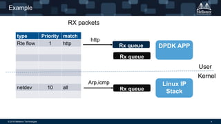 © 2016 Mellanox Technologies 4
Example
type Priority match
Rte flow 1 http
netdev 10 all
DPDK APP
Linux IP
Stack
Rx queue
Rx queue
Rx queue
RX packets
http
Arp,icmp
User
Kernel
 